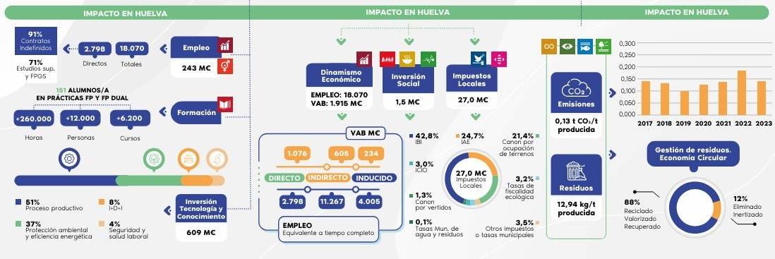 Impacto en Huelva